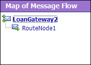 Map of Message Flow of the LoanGateway2 Proxy Service
