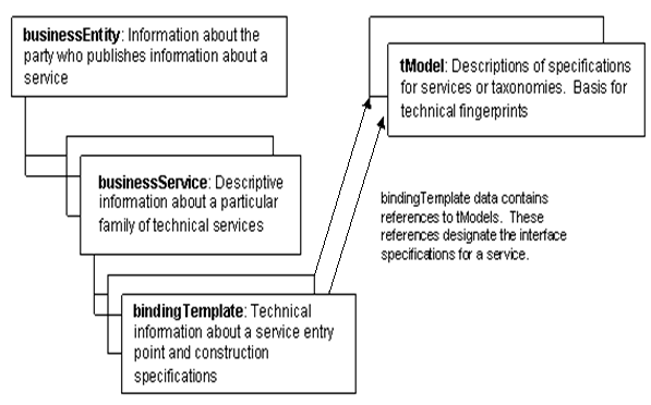 UDDI Entities Representing Organizations and Services