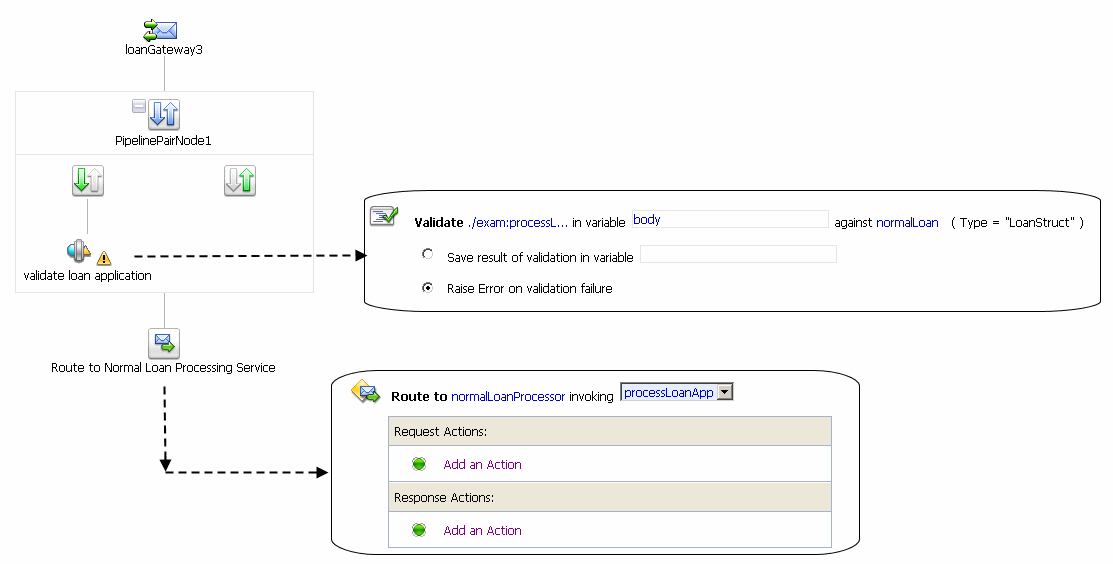 Message Flow for Proxy Service (LoanGateway3)