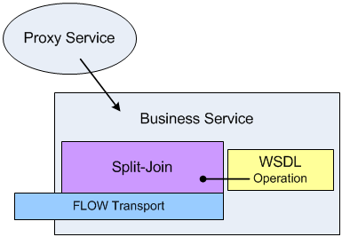 Split-Join framework