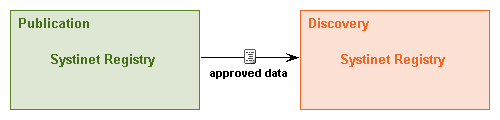 One-Step Approval Process