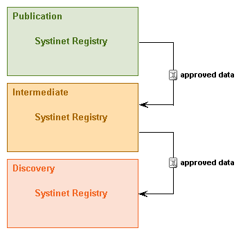 Multiple Step Approval Process