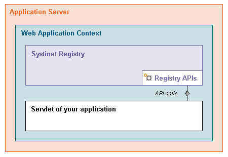 Accessing Backend Registry APIs - Architecture View