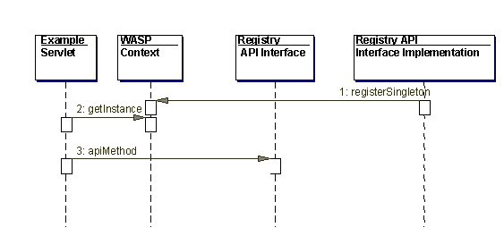 Accessing Backend Registry APIs - Sequence Diagram
