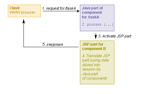 Request Diagram