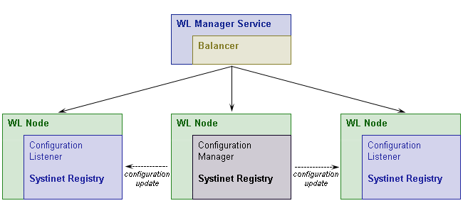 BEA AquaLogic Service Registry in WebLogic Cluster