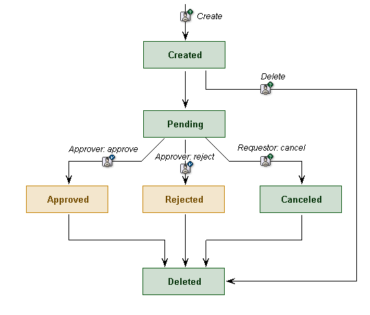 Approval Request Lifecycle