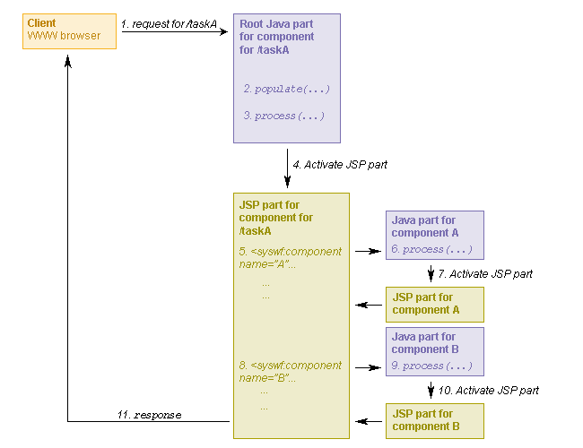 Nesting Components Diagram