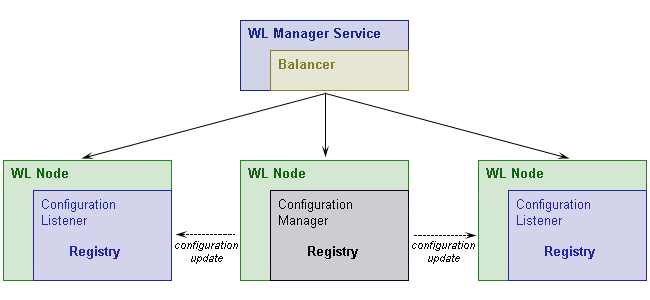 BEA AquaLogic Service Registry in WebLogic Cluster