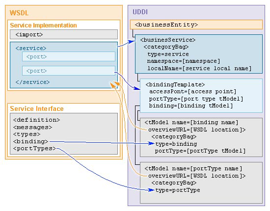 WSDL Mapping to UDDI