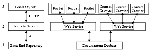 Web Service Architecture