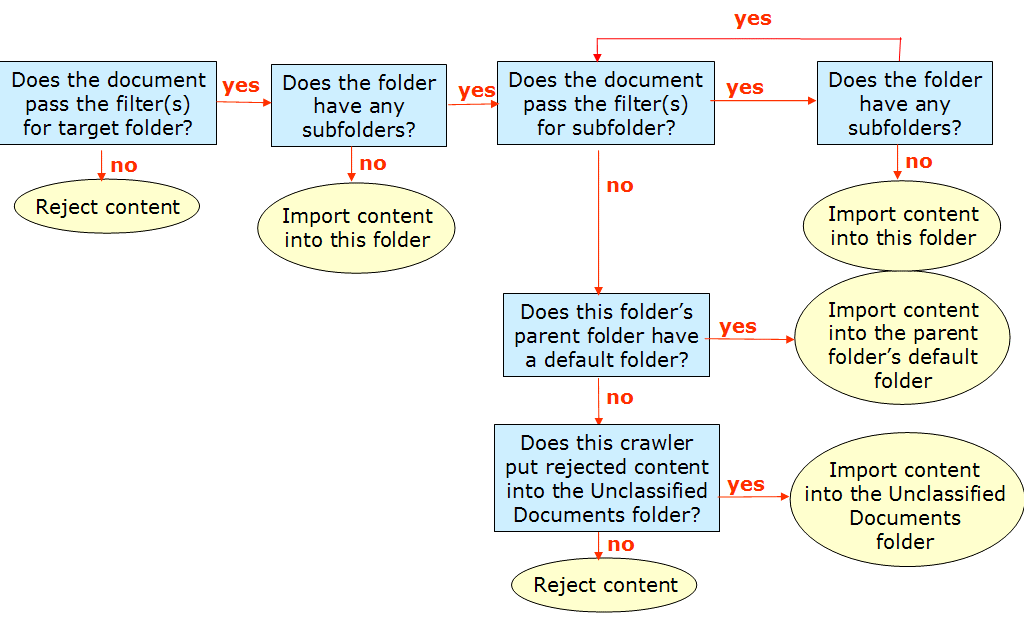 Content Crawler Flow Chart