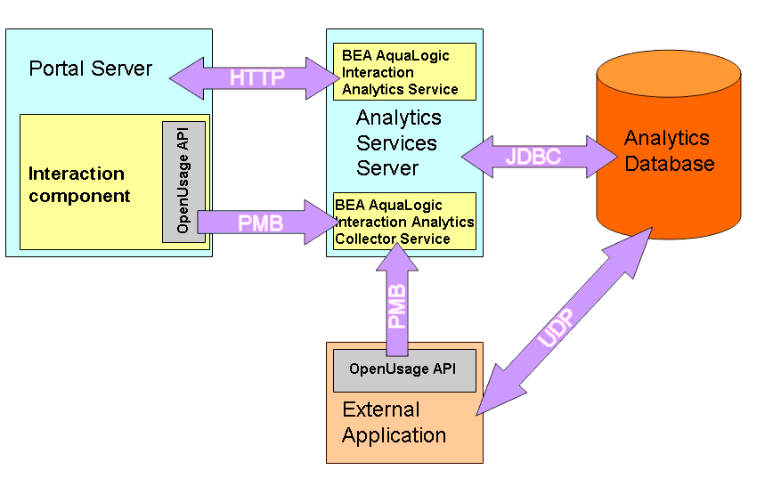 Analytics Architecture
