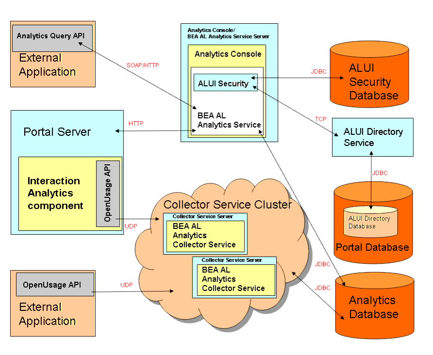 Analytics Architecture