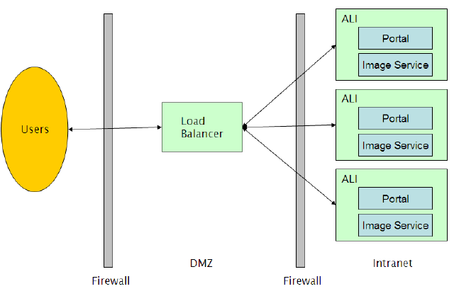 Hardware Load Balancing AquaLogic Interaction