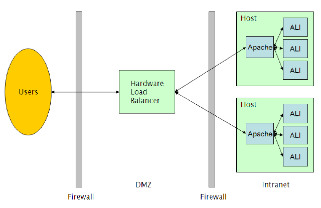 Hardware Load Balancing AquaLogic Interaction