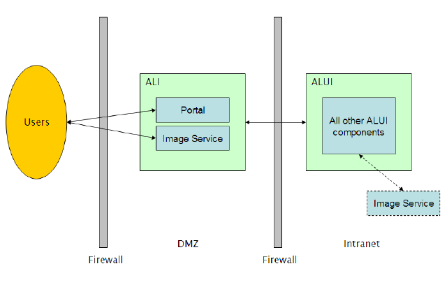 Basic Security Architecture