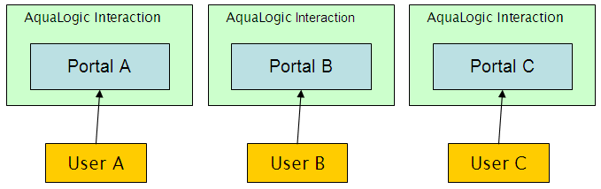 Federated Portals