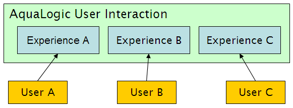 Single Portal with Multiple Experience Definitions