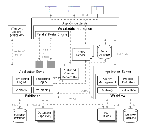 Publisher Architecture
