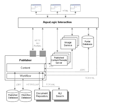 Publisher and ALI: Architecture