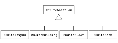 Location Class Hierarchy