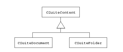 Content Class Hierarchy