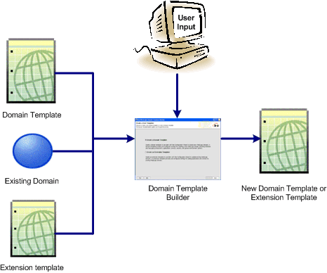 Domain Template Builder