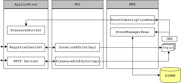 Spi Sample Implementation Sip Servlet Engine