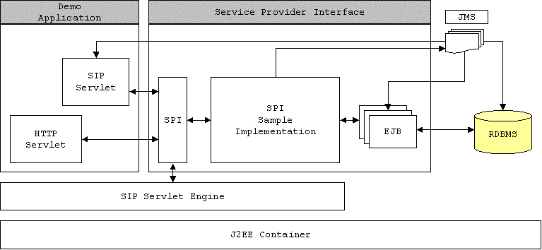 Spi Sample Implementation Sip Servlet Engine