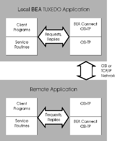 As Figure 1-2 suggests, inside a single application, BEA Connect OSI TP ...
