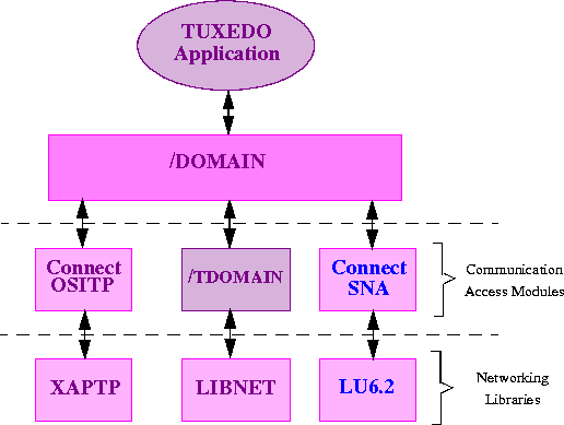 Figure 2-1 BEA TUXEDO System /Domain Architecture