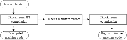 Overview of Road to Optimized Code for Your Java Application