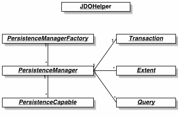 JDO architecture