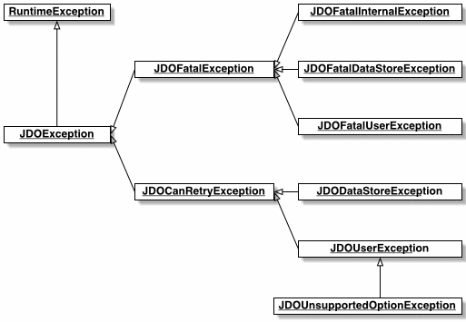 JDO exception architecture