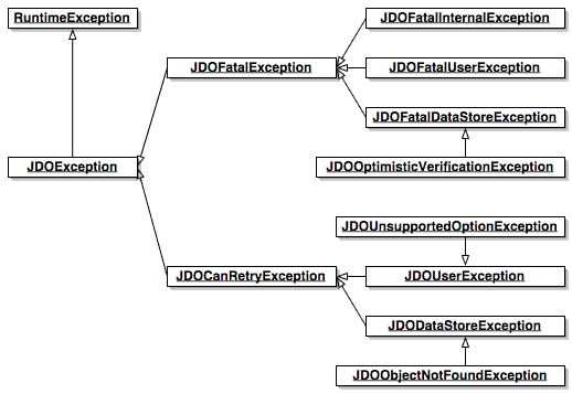 JDO exception architecture