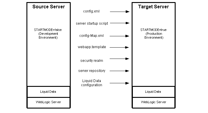 Migrating From a Development to a Production Server