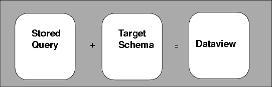 Components of a Data View