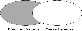 BroadBand and Wireless Customers