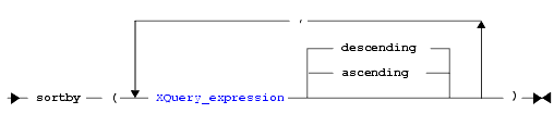 Sort By Expression Syntax Diagram