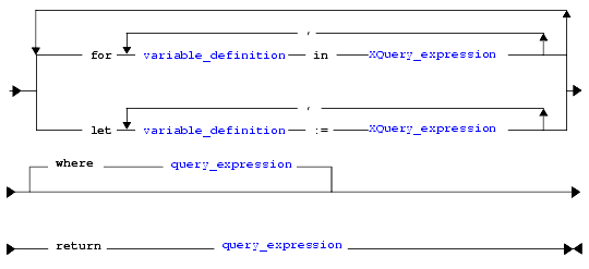 FLWR Expression Syntax Diagram