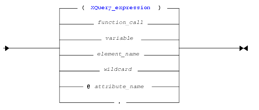 First Step of PATH Expression Syntax Diagram