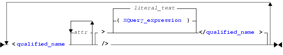 XML Markup Expression Syntax Diagram