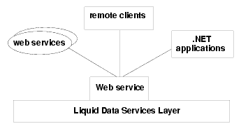 Web Service Clients