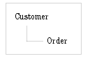 Customer Data Service functions 