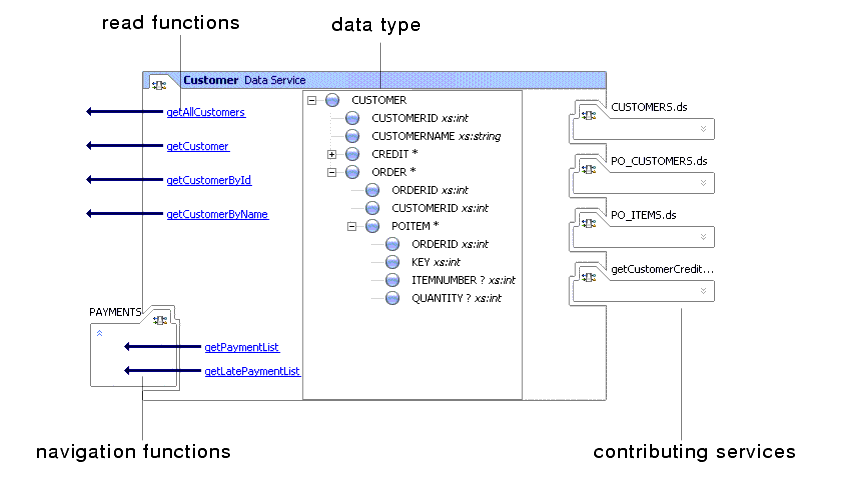 Workshop Representation of a Data Service 