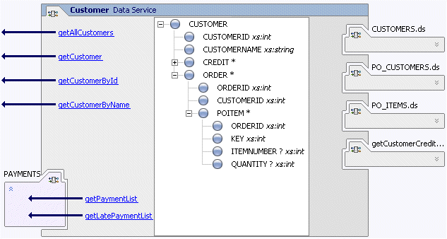 Data Service Design 