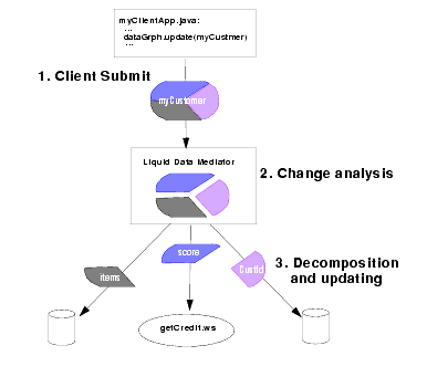 Liquid Data Source Updates 