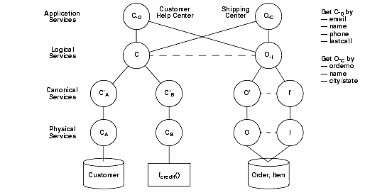 Data Service Design Model