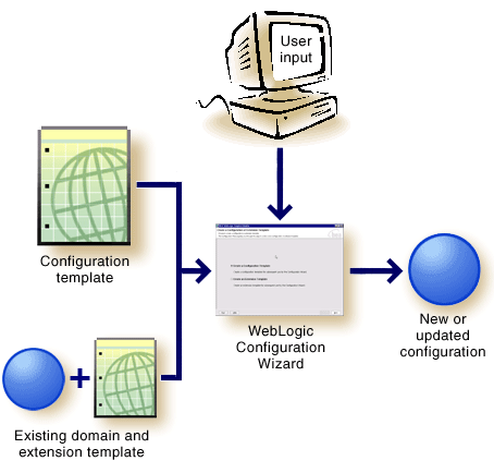 Creating WebLogic Domains Using the Configuration Wizard